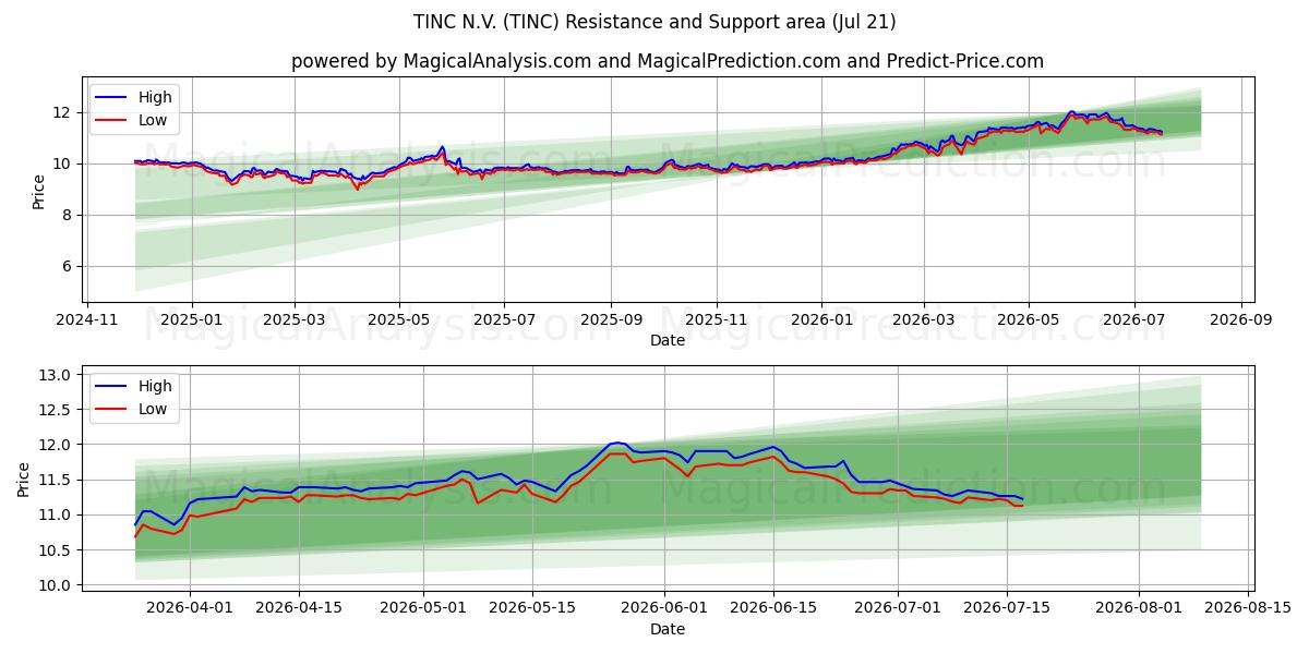 TINC N.V. (TINC) Support and Resistance area (20 Jul)