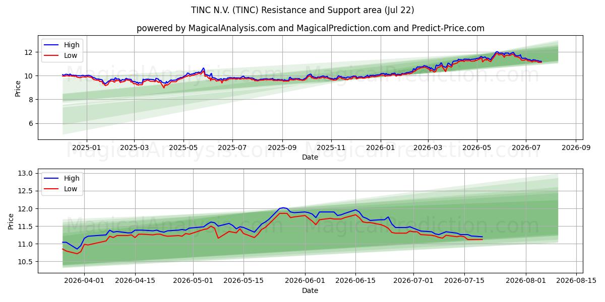 TINC N.V. (TINC) Support and Resistance area (21 Jul) 