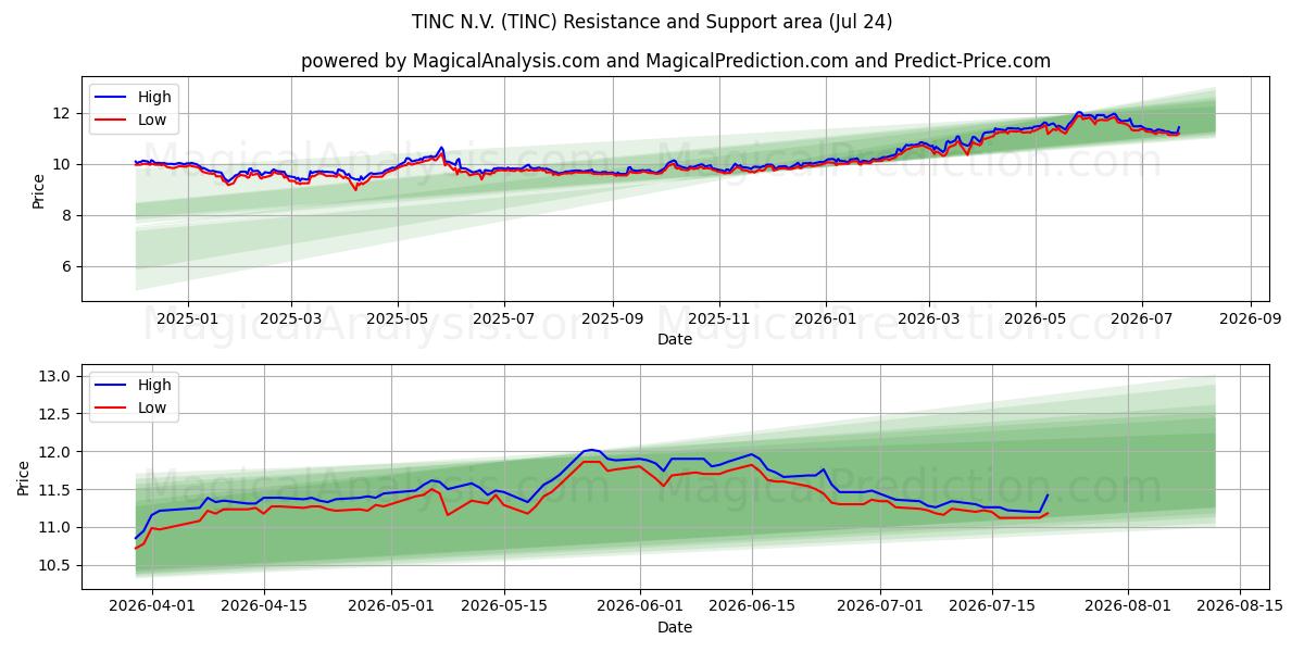  TINC N.V. (TINC) Support and Resistance area (23 Jul) 