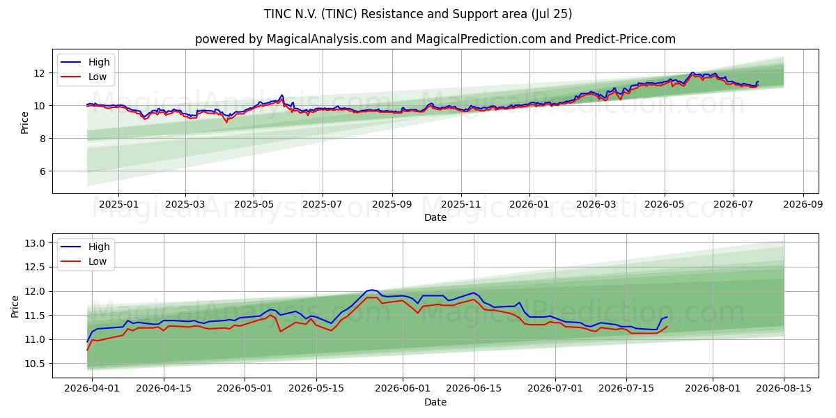  TINC N.V. (TINC) Support and Resistance area (24 Jul) 
