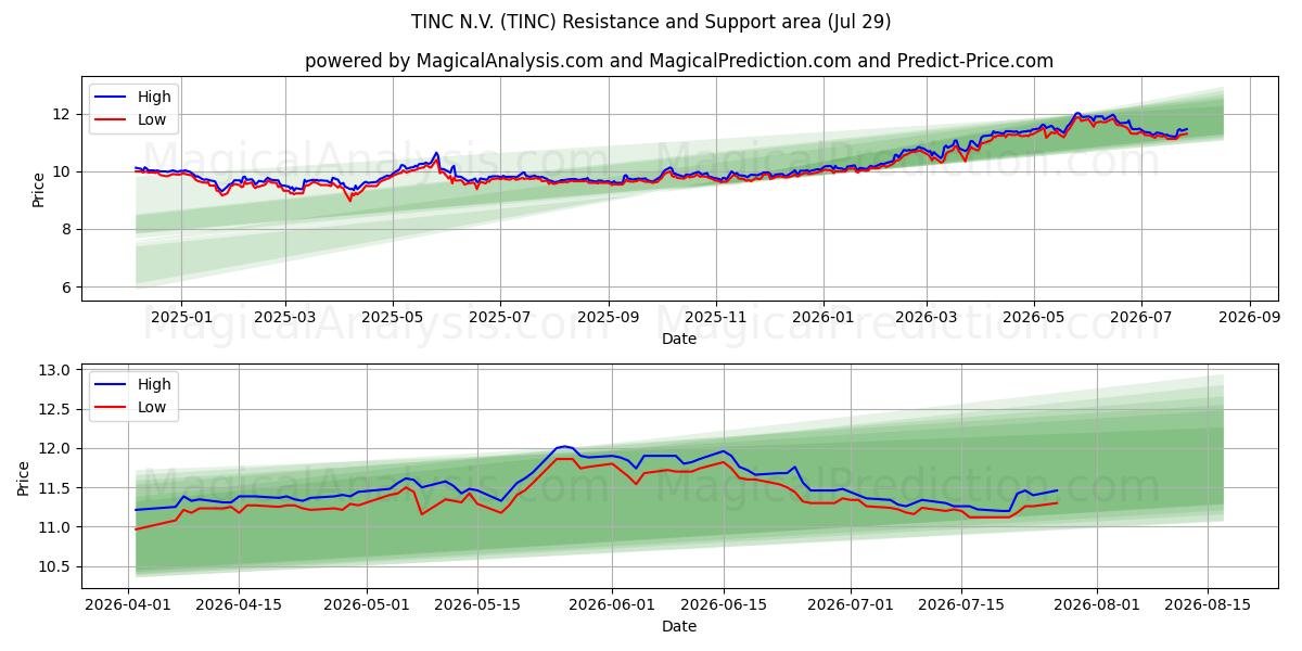 TINC N.V. (TINC) Support and Resistance area (28 Jul)