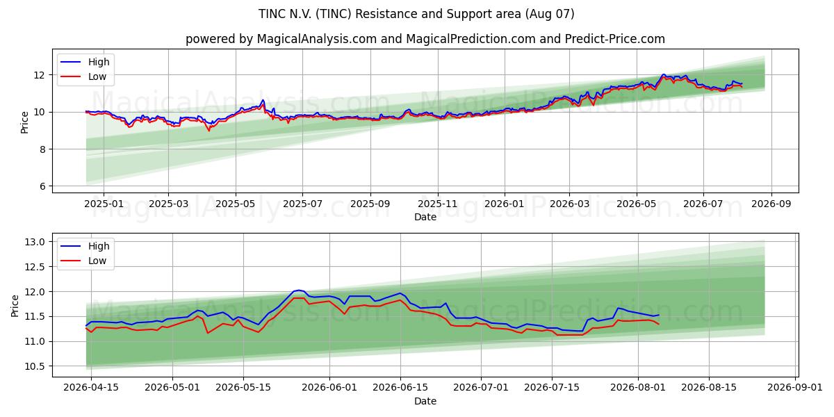 TINC N.V. (TINC) Support and Resistance area (06 Aug)