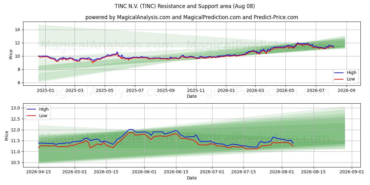 TINC N.V. (TINC) Support and Resistance area (07 Aug)
