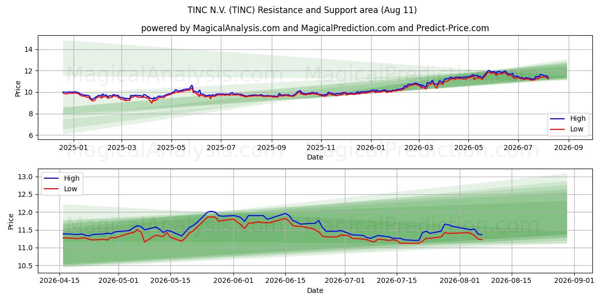  TINC N.V. (TINC) Support and Resistance area (10 Aug) 