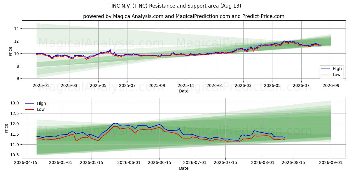  TINC N.V. (TINC) Support and Resistance area (11 Aug) 