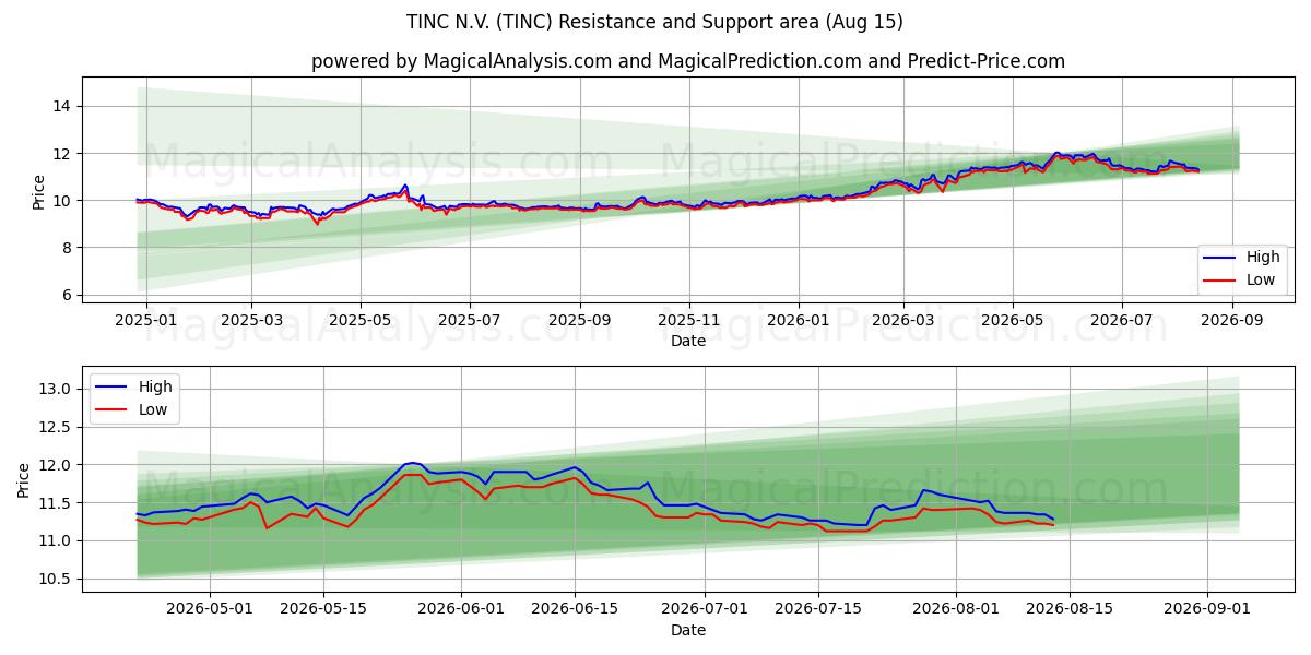  TINC N.V. (TINC) Support and Resistance area (14 Aug) 