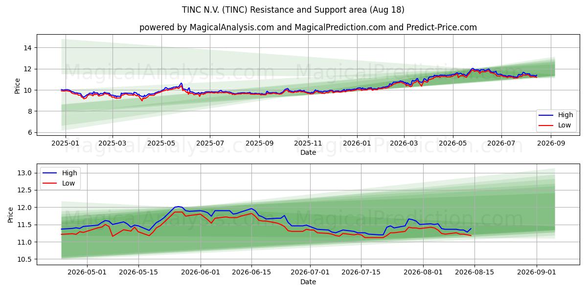 TINC N.V. (TINC) Support and Resistance area (17 Aug)