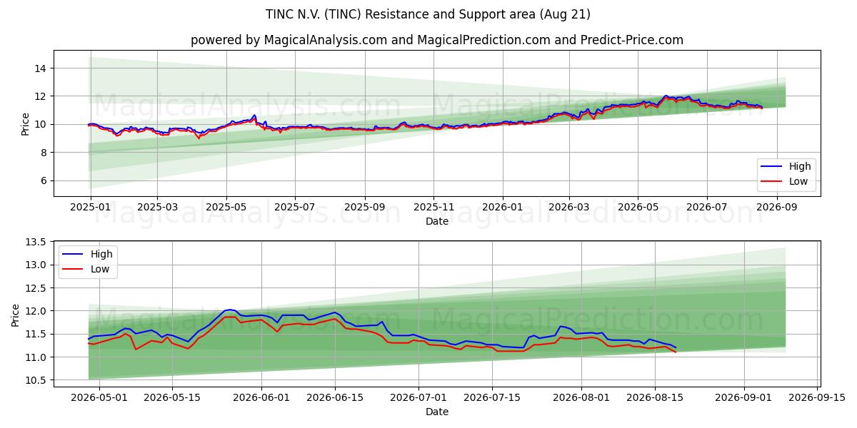  TINC N.V. (TINC) Support and Resistance area (18 Aug) 