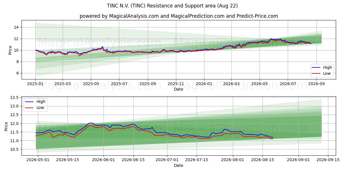 TINC N.V. (TINC) Support and Resistance area (21 Aug)