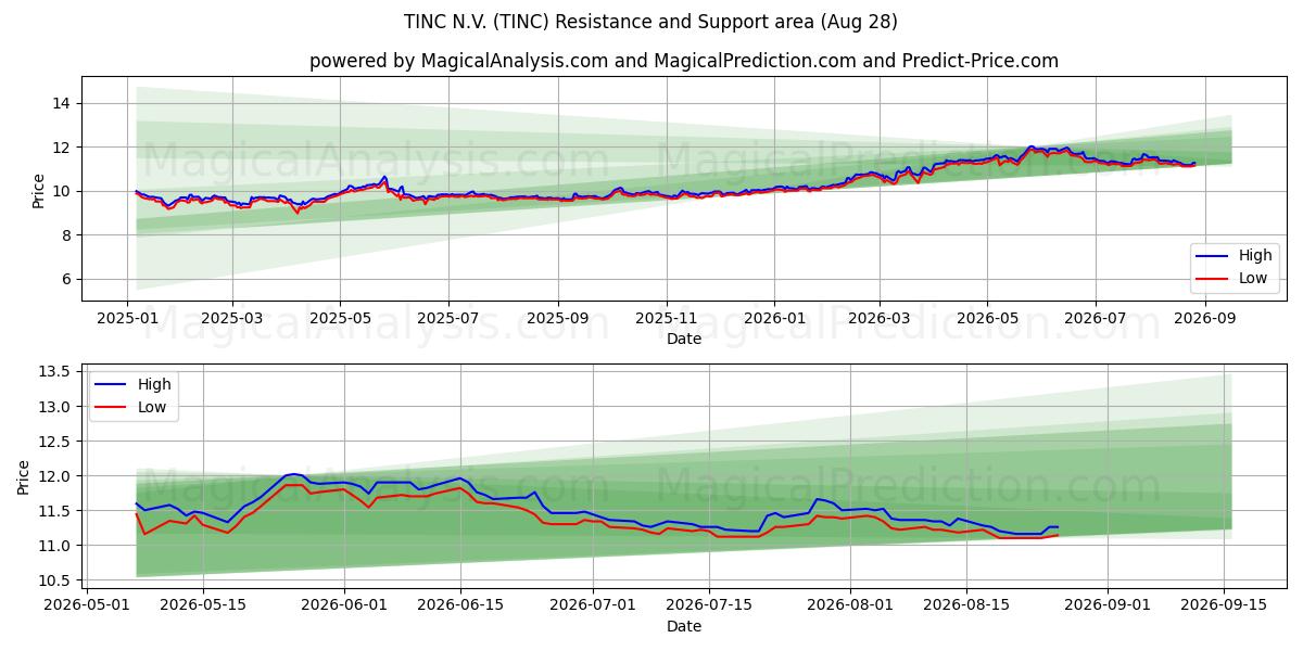 TINC N.V. (TINC) Support and Resistance area (27 Aug)