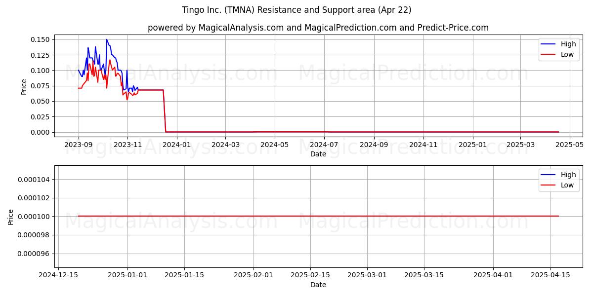  Tingo Inc. (TMNA) Support and Resistance area (22 Apr) 