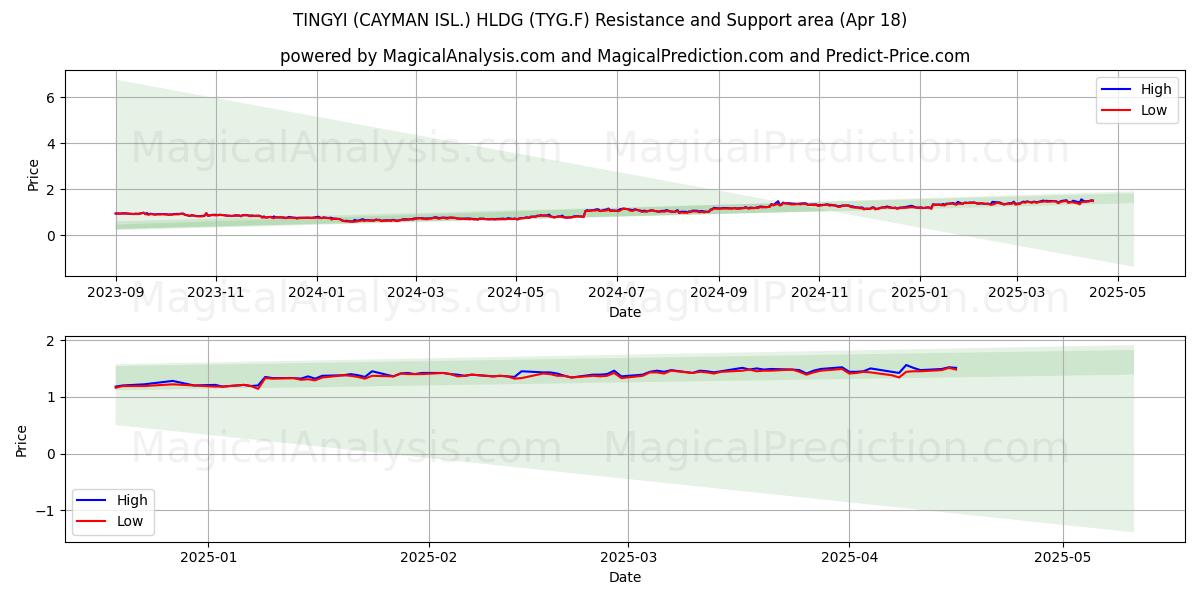  TINGYI (CAYMAN ISL.) HLDG (TYG.F) Support and Resistance area (18 Apr) 