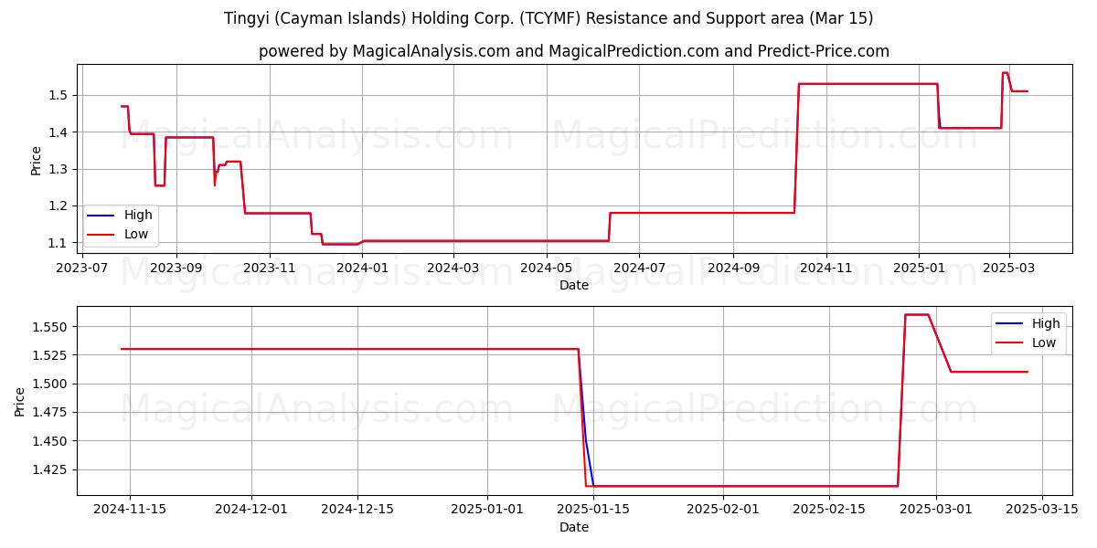  Tingyi (Cayman Islands) Holding Corp. (TCYMF) Support and Resistance area (15 Mar) 