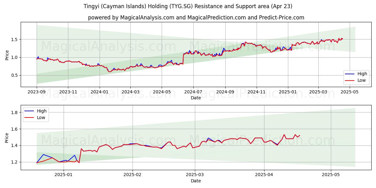  Tingyi (Cayman Islands) Holding (TYG.SG) Support and Resistance area (23 Apr) 