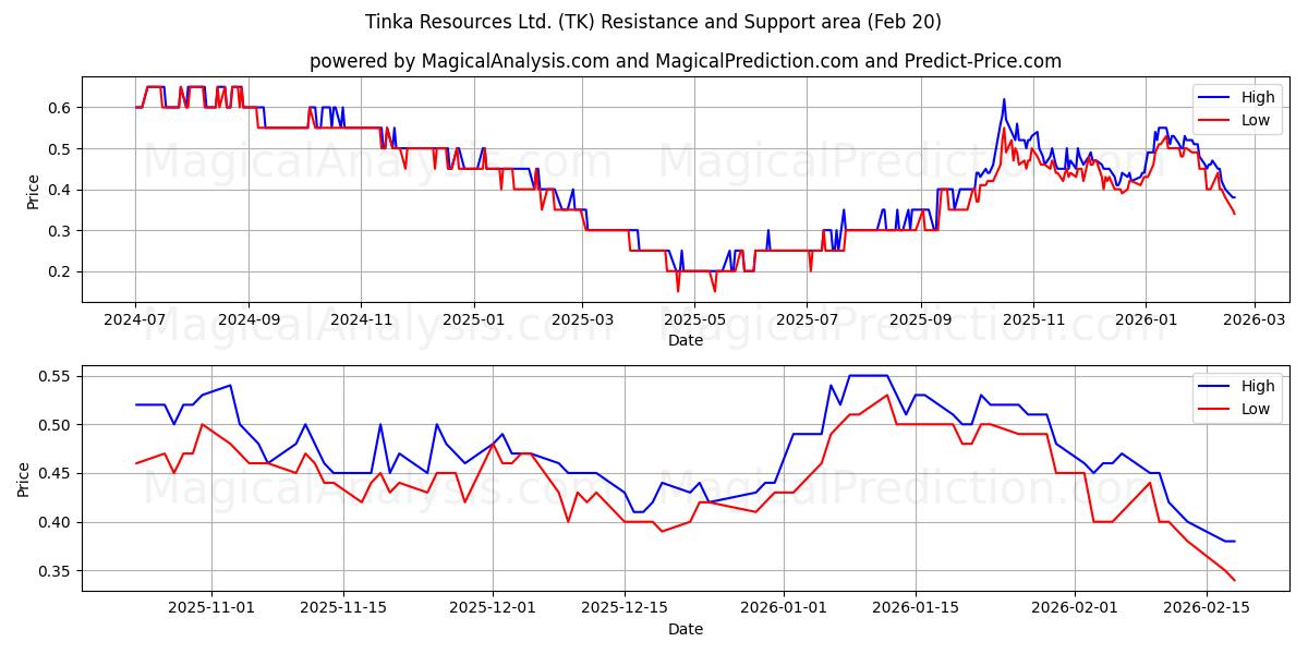  Tinka Resources Ltd. (TK) Support and Resistance area (19 Feb) 