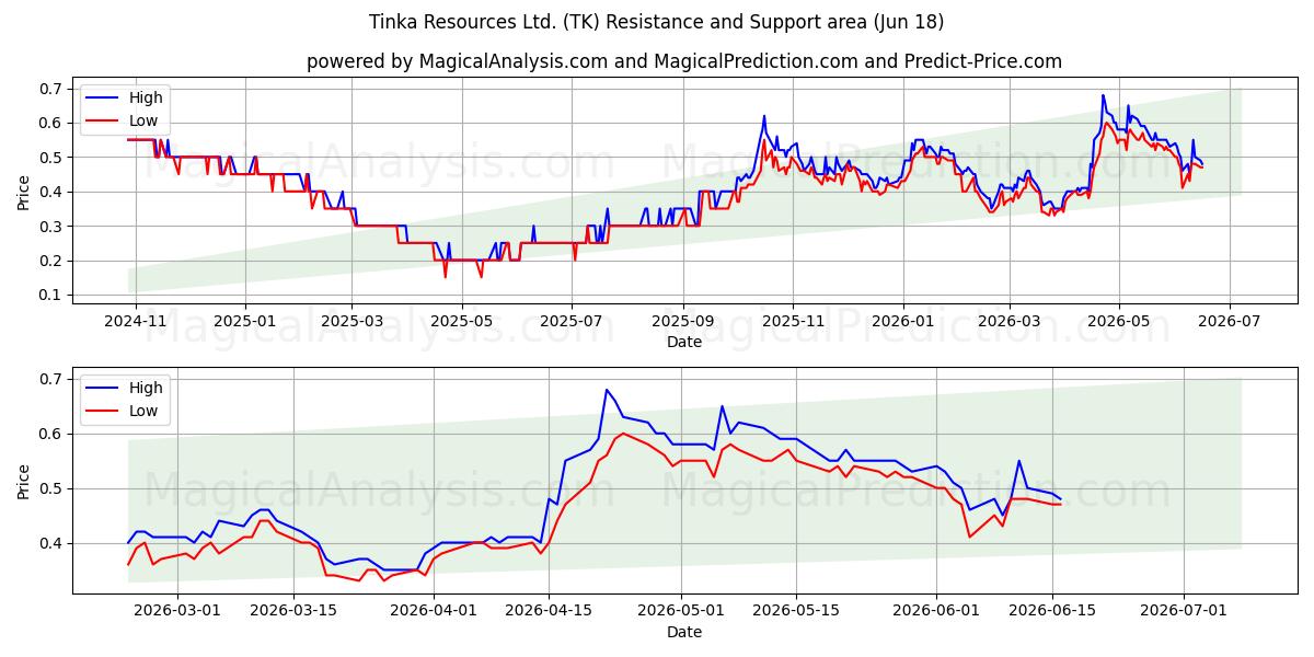  Tinka Resources Ltd. (TK) Support and Resistance area (17 Jun) 