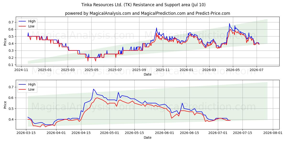  Tinka Resources Ltd. (TK) Support and Resistance area (09 Jul) 