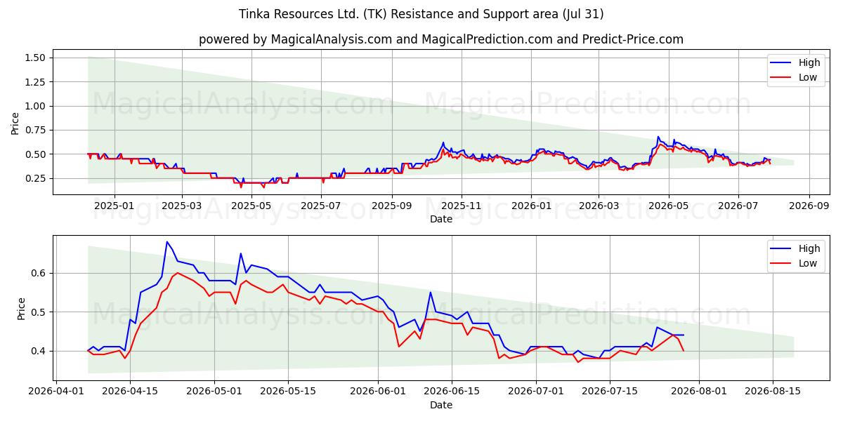  Tinka Resources Ltd. (TK) Support and Resistance area (30 Jul) 