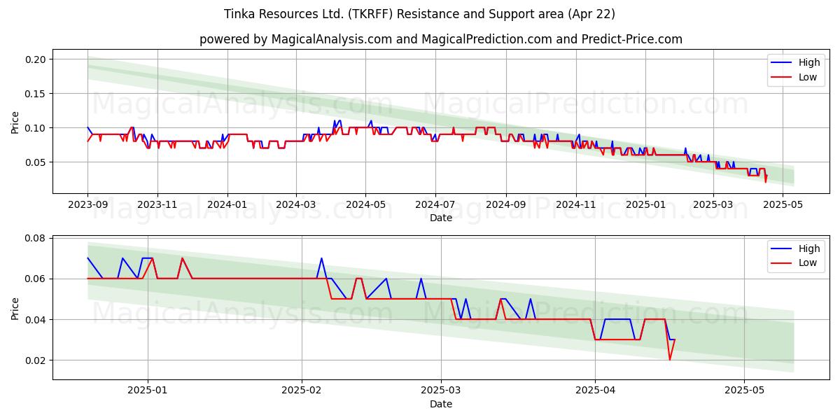  Tinka Resources Ltd. (TKRFF) Support and Resistance area (22 Apr) 