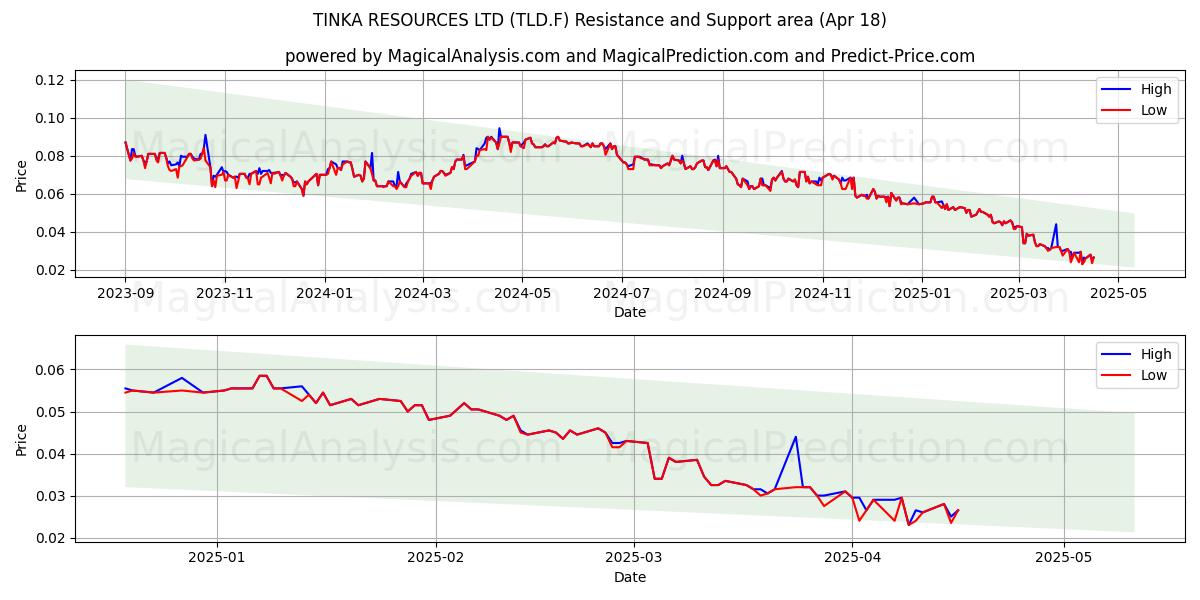  TINKA RESOURCES LTD (TLD.F) Support and Resistance area (18 Apr) 
