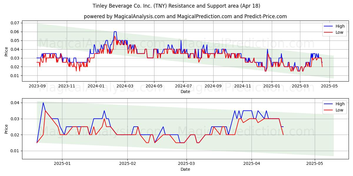  Tinley Beverage Co. Inc. (TNY) Support and Resistance area (18 Apr) 