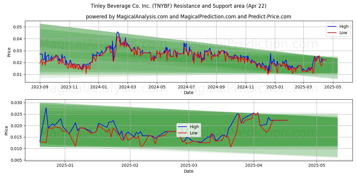  Tinley Beverage Co. Inc. (TNYBF) Support and Resistance area (22 Apr) 