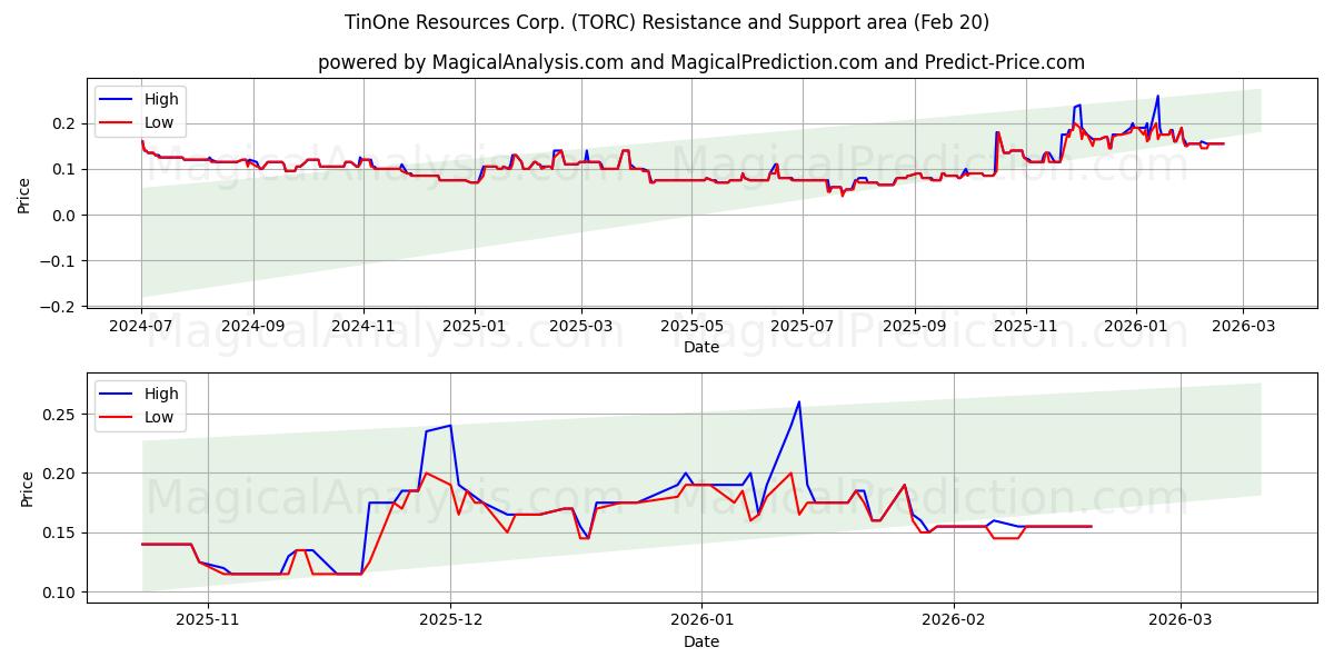  TinOne Resources Corp. (TORC) Support and Resistance area (19 Feb) 