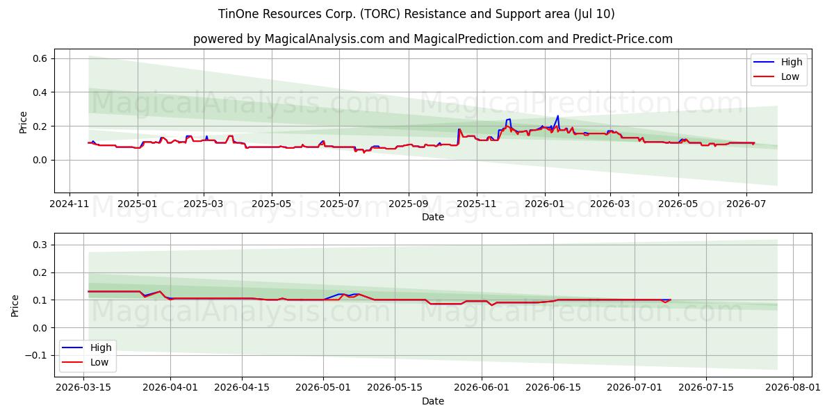  TinOne Resources Corp. (TORC) Support and Resistance area (09 Jul) 
