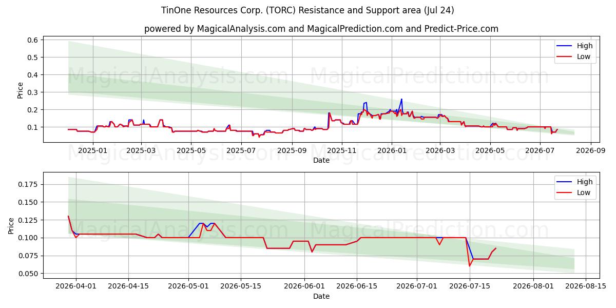 TinOne Resources Corp. (TORC) Support and Resistance area (23 Jul) 