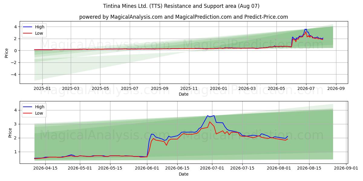  Tintina Mines Ltd. (TTS) Support and Resistance area (06 Aug) 