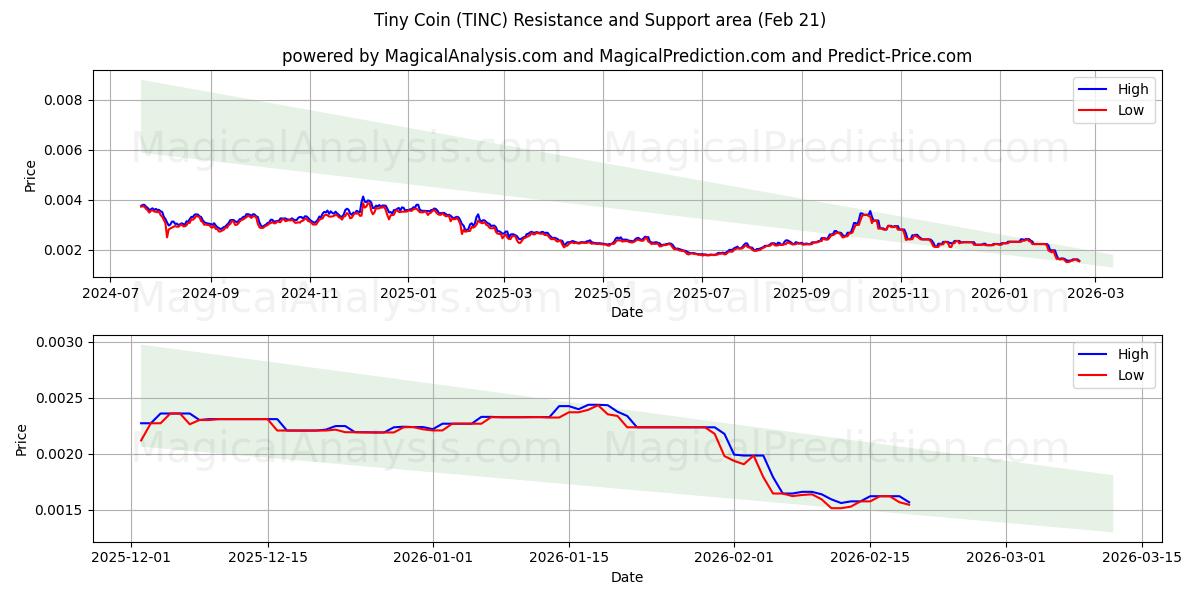  Tiny Coin (TINC) Support and Resistance area (20 Feb) 