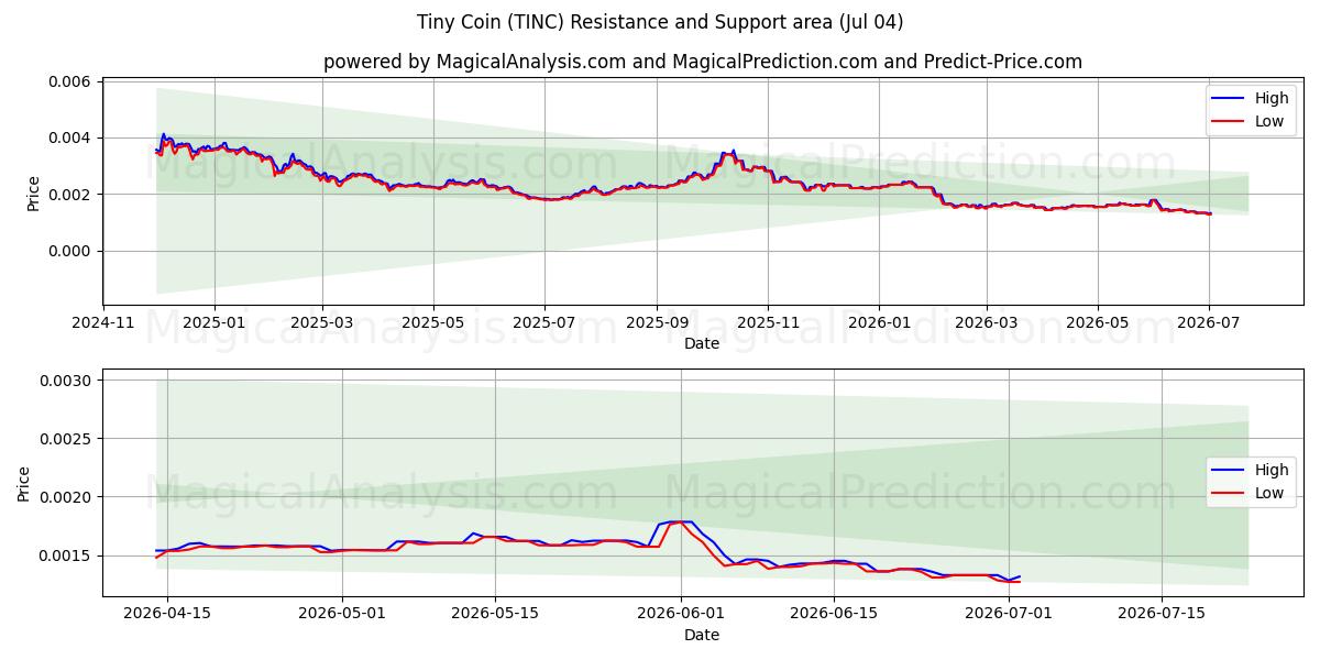  小さなコイン (TINC) Support and Resistance area (03 Jul) 