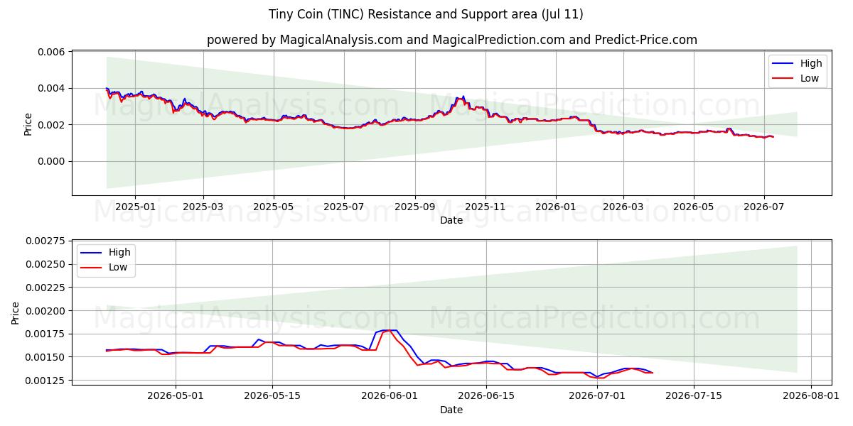  moneda pequeña (TINC) Support and Resistance area (10 Jul) 