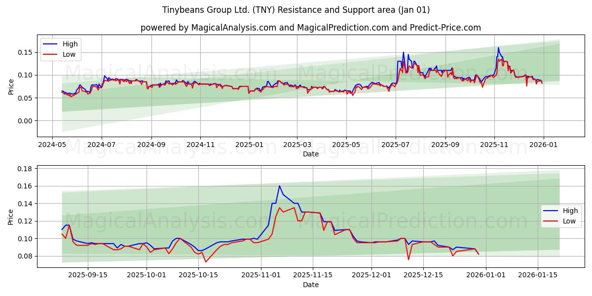  Tinybeans Group Ltd. (TNY) Support and Resistance area (31 Dec) 