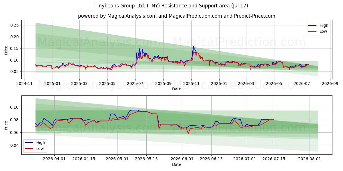  Tinybeans Group Ltd. (TNY) Support and Resistance area (16 Jul) 