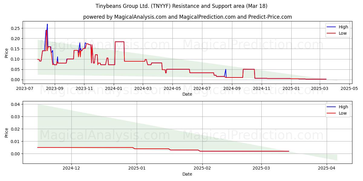  Tinybeans Group Ltd. (TNYYF) Support and Resistance area (18 Mar) 