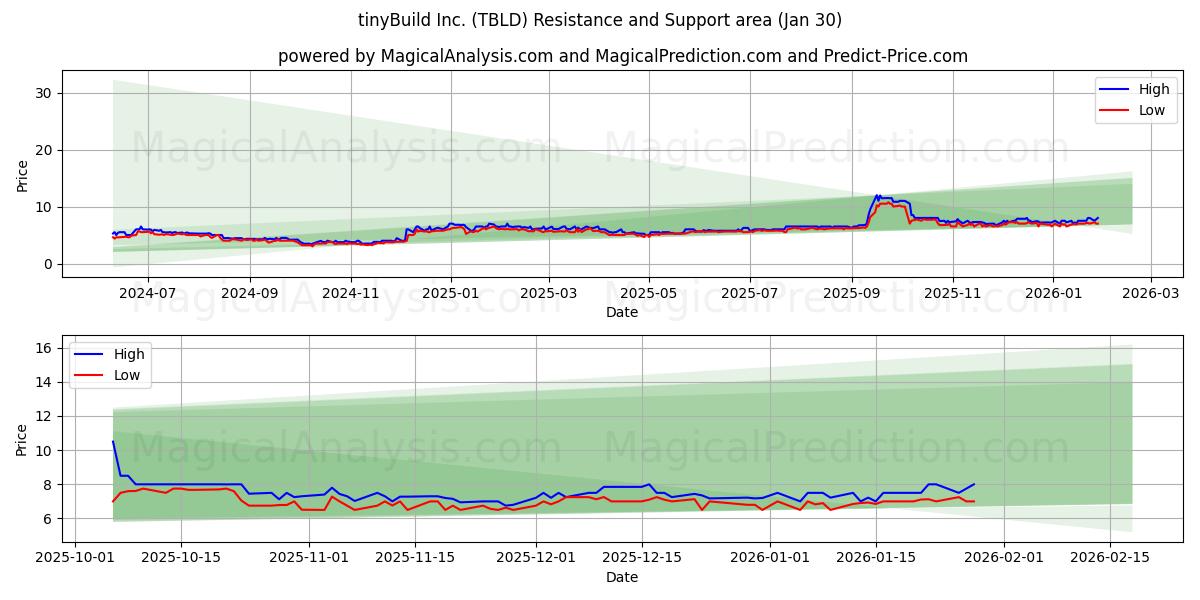  tinyBuild Inc. (TBLD) Support and Resistance area (29 Jan) 