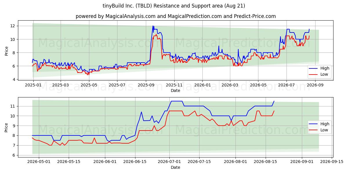  tinyBuild Inc. (TBLD) Support and Resistance area (20 Aug) 