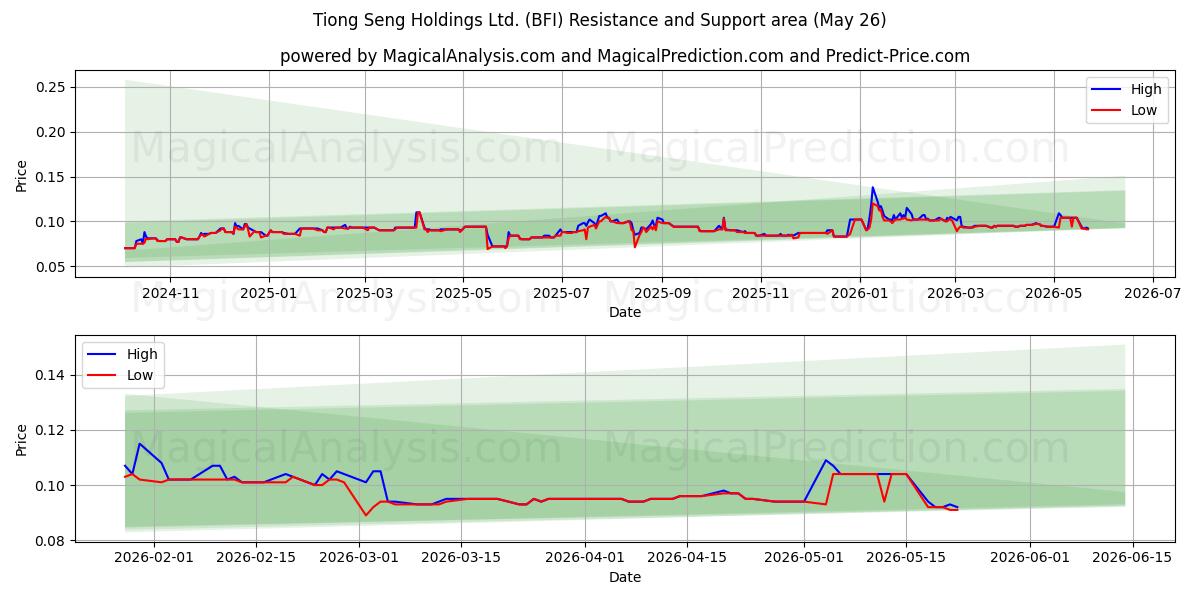  Tiong Seng Holdings Ltd. (BFI) Support and Resistance area (26 Feb) 