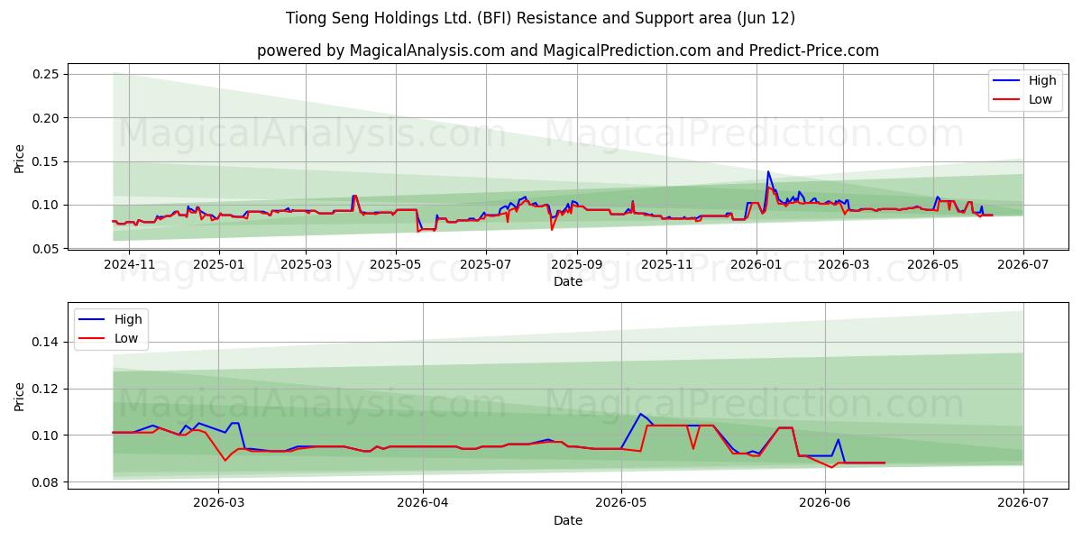  Tiong Seng Holdings Ltd. (BFI) Support and Resistance area (11 Jun) 