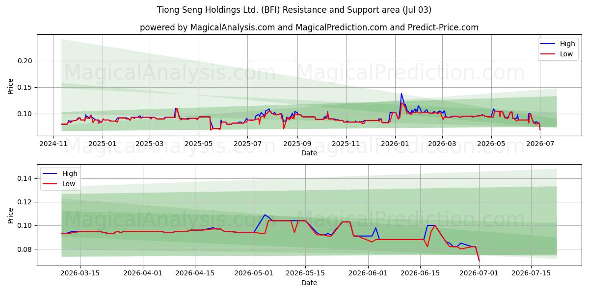  Tiong Seng Holdings Ltd. (BFI) Support and Resistance area (02 Jul) 