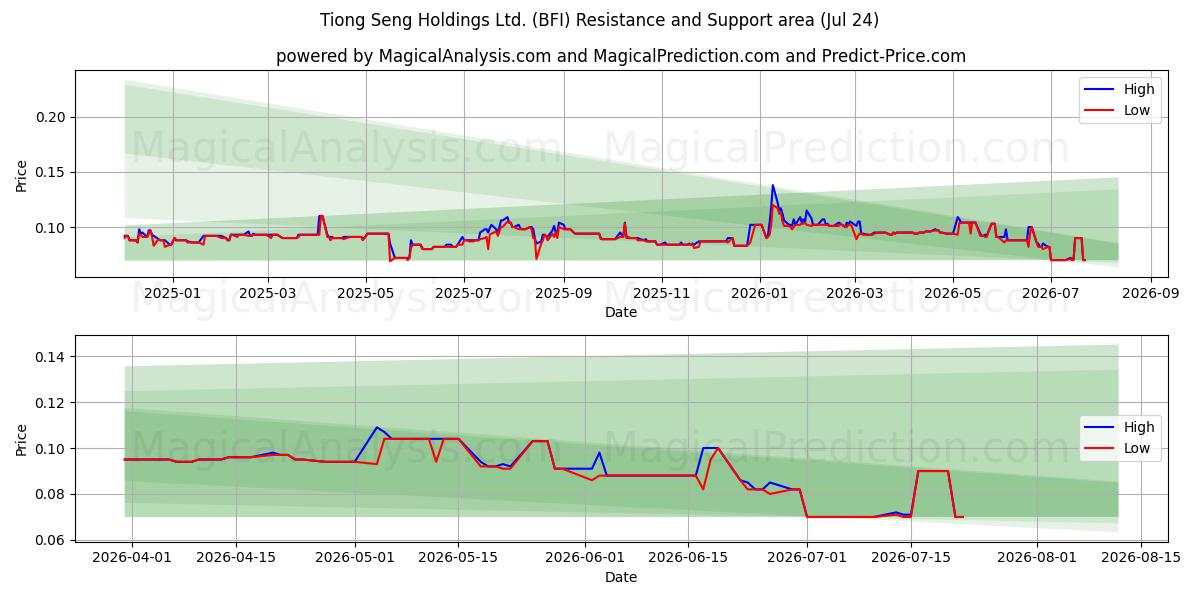  Tiong Seng Holdings Ltd. (BFI) Support and Resistance area (23 Jul) 