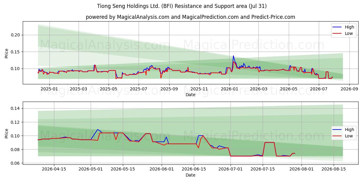  Tiong Seng Holdings Ltd. (BFI) Support and Resistance area (30 Jul) 