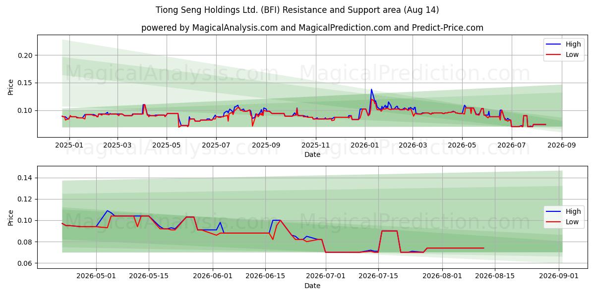  Tiong Seng Holdings Ltd. (BFI) Support and Resistance area (13 Aug) 