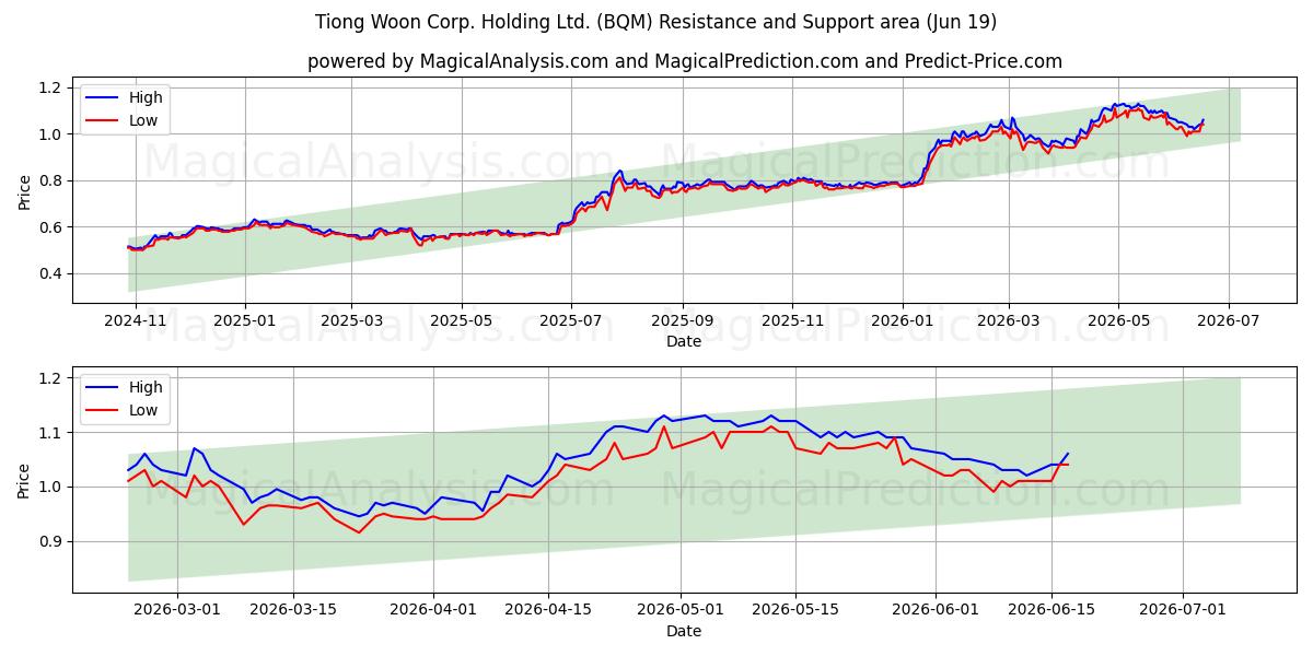  Tiong Woon Corp. Holding Ltd. (BQM) Support and Resistance area (18 Jun) 