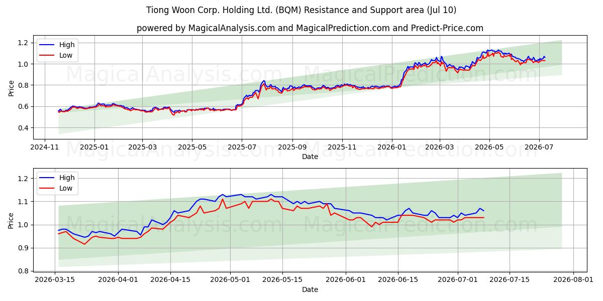  Tiong Woon Corp. Holding Ltd. (BQM) Support and Resistance area (09 Jul) 