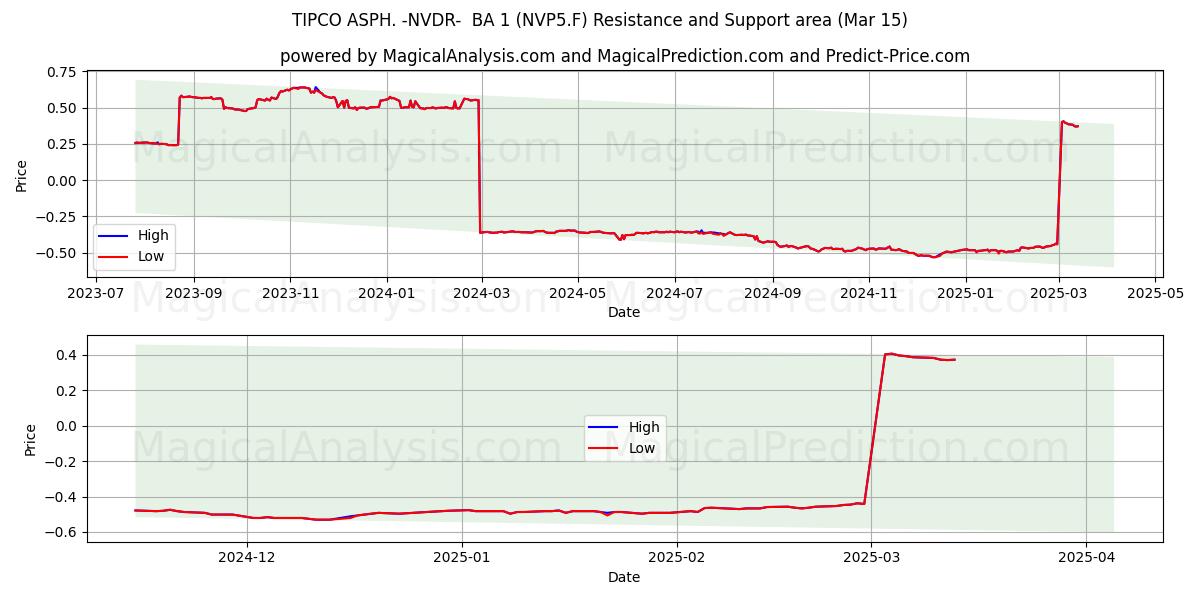  TIPCO ASPH. -NVDR-  BA 1 (NVP5.F) Support and Resistance area (15 Mar) 