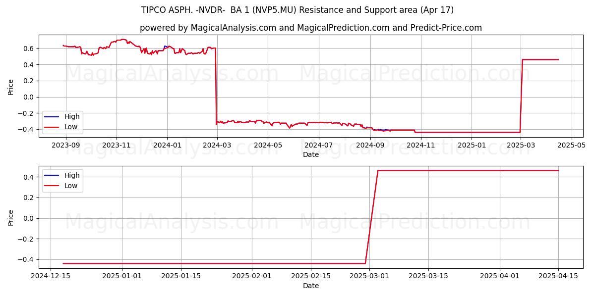  TIPCO ASPH. -NVDR-  BA 1 (NVP5.MU) Support and Resistance area (17 Apr) 