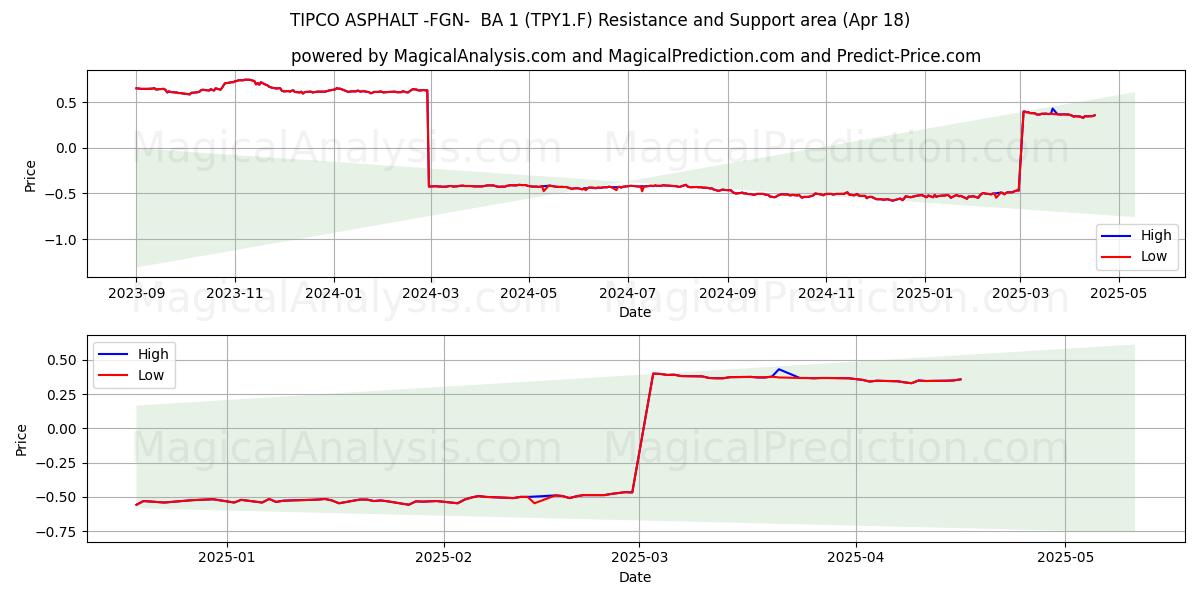  TIPCO ASPHALT -FGN-  BA 1 (TPY1.F) Support and Resistance area (18 Apr) 