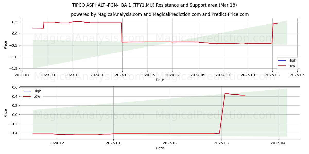  TIPCO ASPHALT -FGN-  BA 1 (TPY1.MU) Support and Resistance area (18 Mar) 